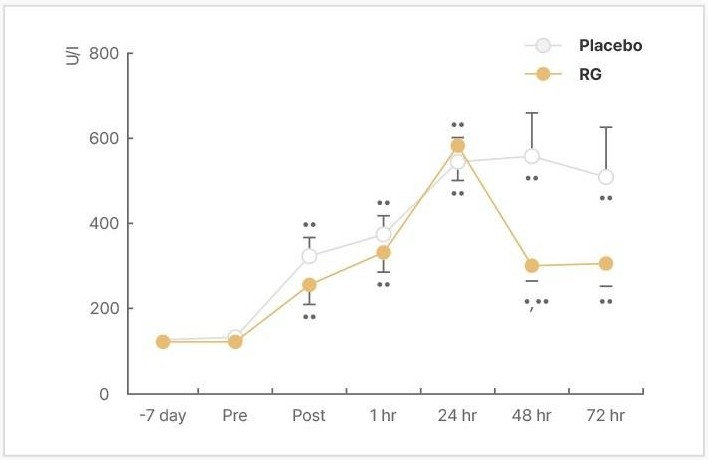 크레아틴 인산화 효소 꺾은선 차트. U/l, -7 day · Pre · Post · 1 hr · 24 hr · 48 hr · 72 hr, Placebo · RG