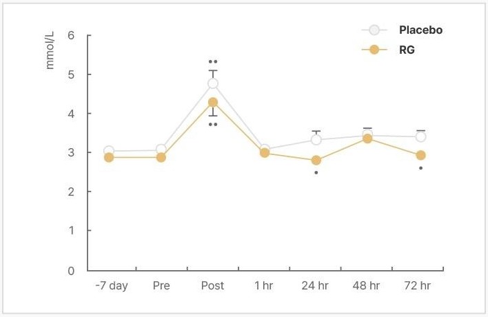 혈중 젖산 꺾은선 차트. mmol/L, -7 day · Pre · Post · 1 hr · 24 hr · 48 hr · 72 hr, Placebo · RG