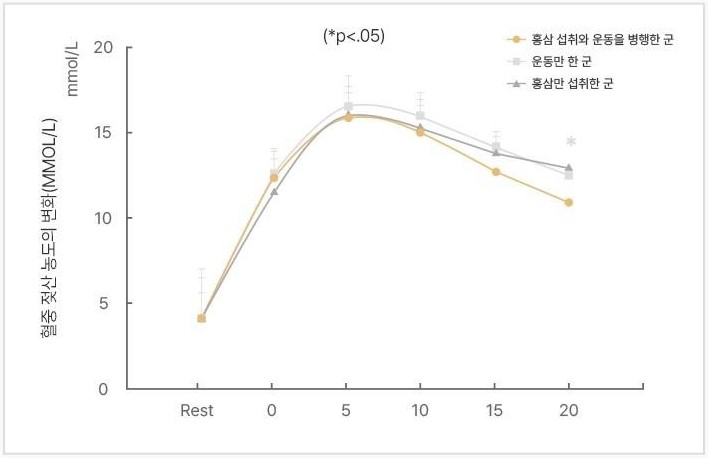 운동 후 혈중 젖산 농도의 변화(MMOL/L) 꺾은선 차트. Rest · 0 · 5 · 10 · 15 · 20, (*p<.05), 홍삼 섭취와 운동을 병행한 군 · 운동만 한 군 · 홍삼만 섭취한 군