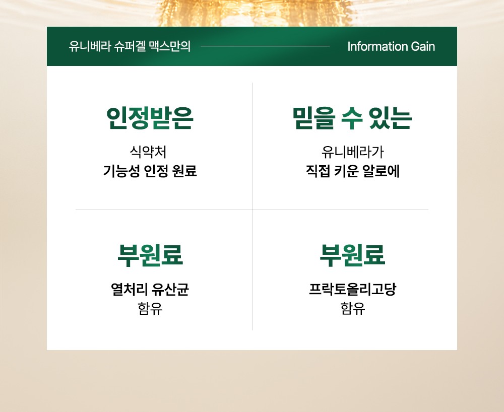 유니베라 슈퍼겔 맥스만의 Information Gain. 인정받은 식약처 기능성 인정 원료, 믿을 수 있는 유니베라가 직접 키운 알로에, 부원료 열처리 유산균 함유, 부원료 프락토올리고당 함유