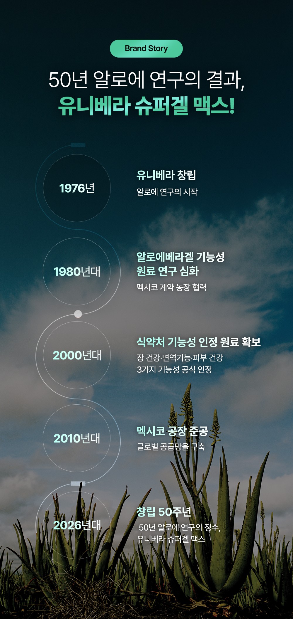 Brand Story. 50년 알로에 연구의 결과, 유니베라 슈퍼겔 맥스! 1976년부터 2026년까지 연혁 타임라인과 알로에 밭