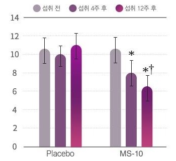 막대 그래프. 세로축 0~14, Placebo 와 MS-10 두 묶음에 막대 세 개씩. MS-10 의 섭취 4주 후에 *, 섭취 12주 후에 *† 표시