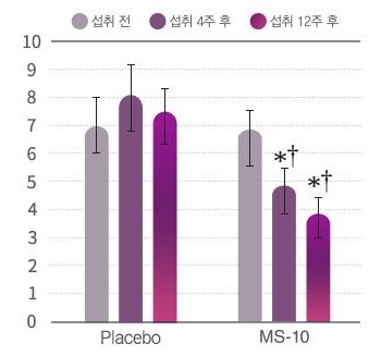 막대 그래프. 세로축 0~10, Placebo 와 MS-10 두 묶음에 막대 세 개씩. MS-10 의 섭취 4주 후와 섭취 12주 후에 *† 표시