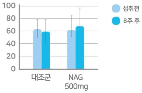 종합평가 막대 그래프. 세로축 눈금 0·20·40·60·80·100, 가로축은 대조군과 NAG 500mg 두 무리이며 무리마다 섭취전(연한 하늘색)과 8주 후(파란색) 막대가 오차막대와 함께 있다