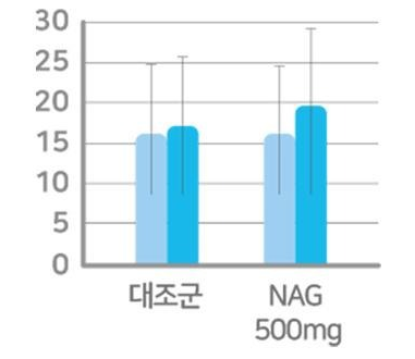계단승강능력 막대 그래프. 세로축 눈금 0·5·10·15·20·25·30, 가로축은 대조군과 NAG 500mg 두 무리이며 무리마다 섭취전과 8주 후 막대가 오차막대와 함께 있다