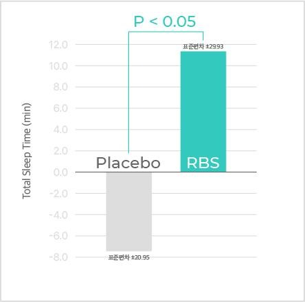 총 수면시간(Total Sleep Time, min) 막대 그래프. 세로축 -8.0부터 12.0, 대조군 Placebo 와 RBS 두 막대, 위에 P < 0.05