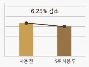 막대 그래프. 사용 전 막대보다 4주 사용 후 막대가 낮고 두 막대를 잇는 꺾은선 위에 6.25% 감소